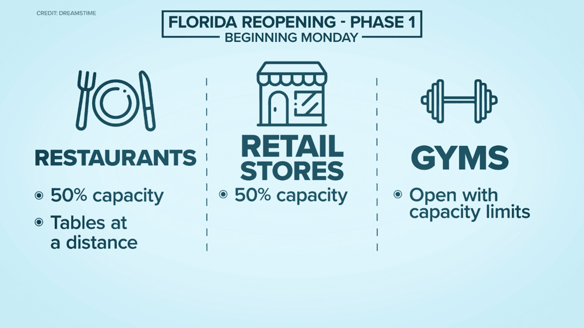 Florida enters Phase 1 of Coronavirus Recovery Today